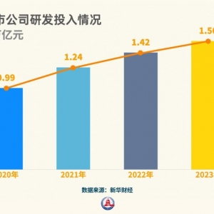 近1.6万亿元！从上市公司研发投入上扬曲线看向“新”力