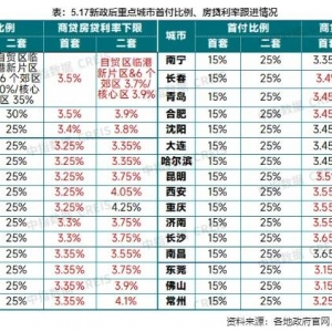 超20省份落地执行 房贷首付比进入“15%时代”