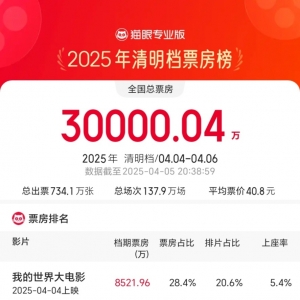 2025清明档档期票房破3亿